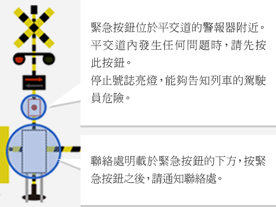 緊急按鈕位於平交道的警報器附近。平交道內發生任何問題時，請先按此按鈕。停止號誌亮燈，能夠告知列車的駕駛員危險。聯絡處明載於緊急按鈕的下方，按緊急按鈕之後，請通知聯絡處。