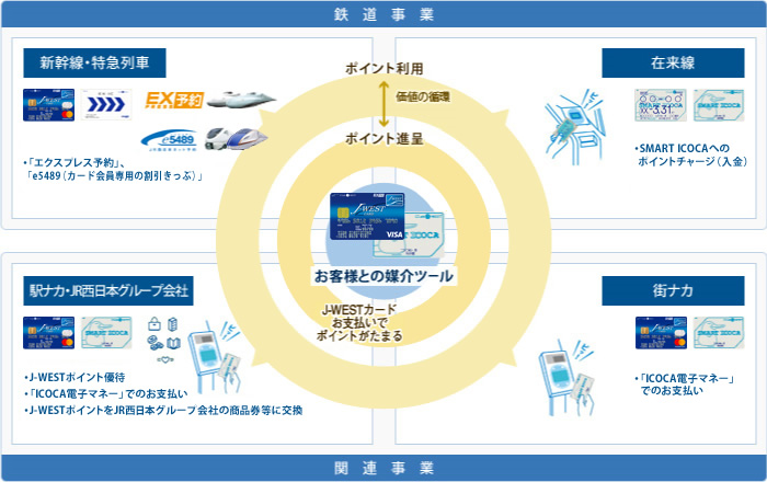 お客様との媒介ツール