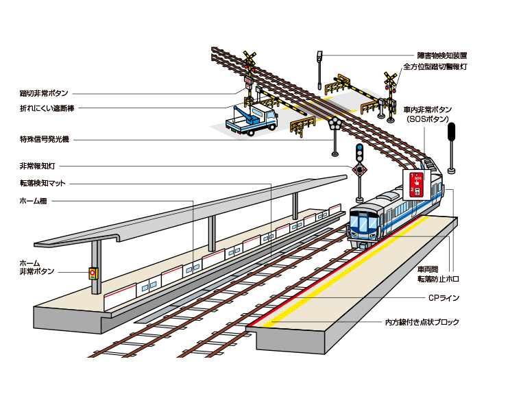 踏切・ホーム・車両の安全対策の図