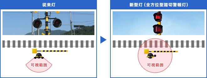 従来灯と新型灯(全方位型踏切警報灯)の可視範囲の比較図