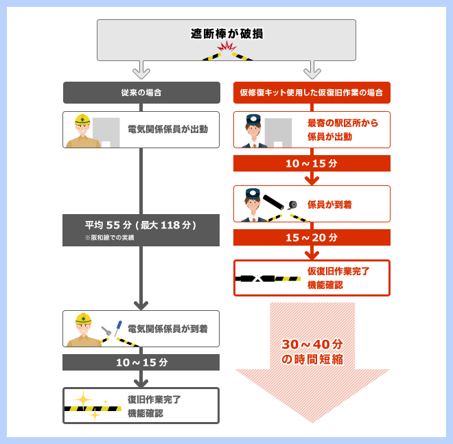 従来の場合と仮修復キットを使用した場合の修復までの流れ