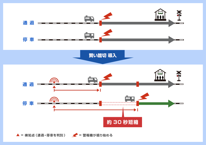 賢い踏切を導入前と導入後での、踏切の警報時間を比較した図。導入後は約30秒短縮。