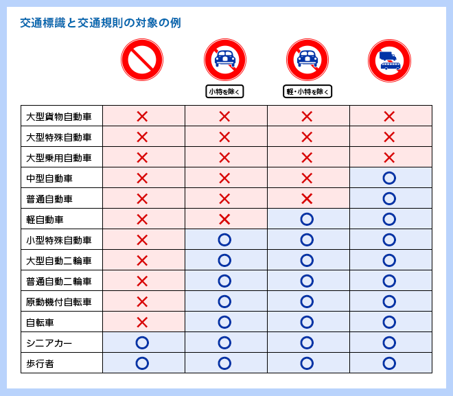 交通標識と交通規則の対象の例
