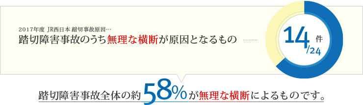 2017年度JR西日本踏切事故原因:踏切障害事故のうち無理な横断が原因となるもの(24件中14件。踏切障害事故全体の約58%が無理な横断によるものです。)