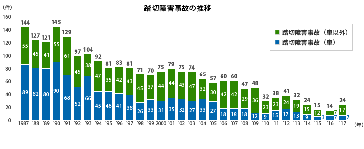 グラフ:踏切障害事故の推移