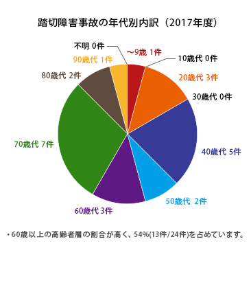 グラフ:踏切障害事故の年代別内訳(2017年度)60歳以上の高齢者層の割合が高く、54%(13件/24件)を占めています。