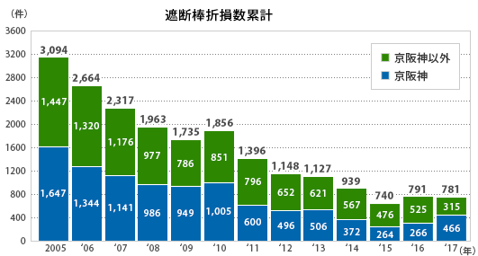 グラフ:遮断棒折損数累計