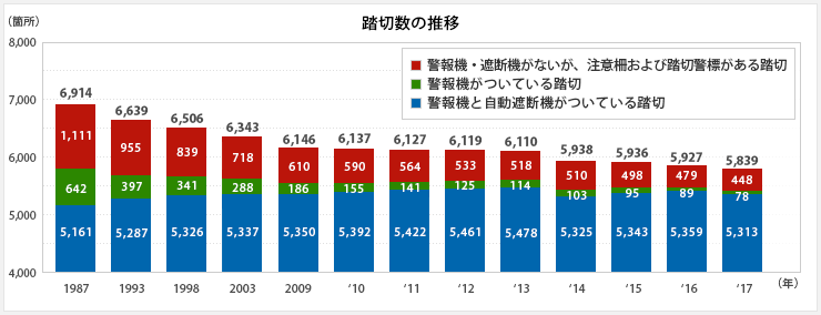 グラフ:踏切数の推移