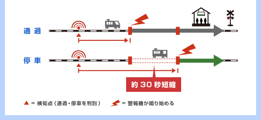 イラスト:賢い踏切導入後(警報時間が約30秒間短縮)