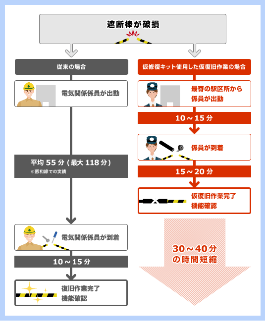 警報時間短縮の仕組み図