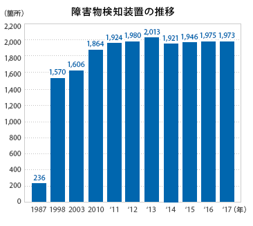 グラフ:障害物検知装置の推移