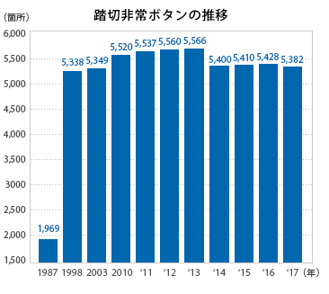 グラフ:踏切非常ボタンの推移