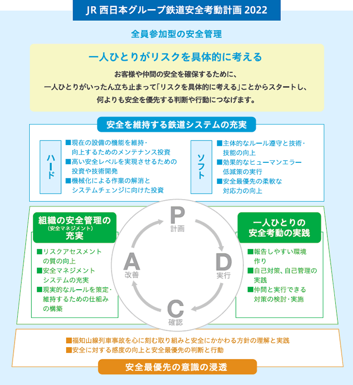 JR西日本グループ鉄道安全考動計画2022の概要図