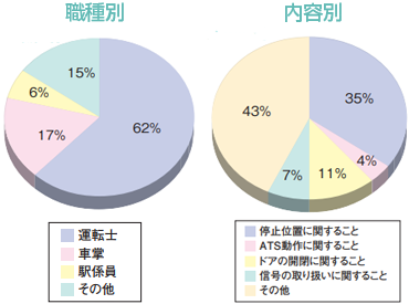 安全報告内訳のグラフ