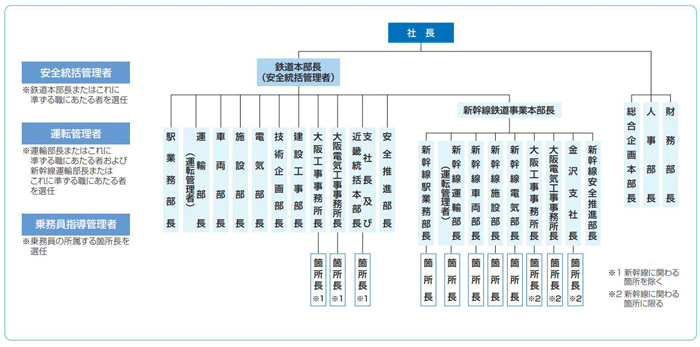 安全管理体制の図