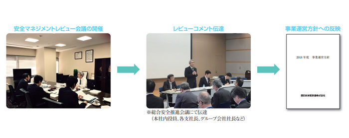 安全マネジメントレビュー会議を開催し、総合安全推進会議にてレビューコメントを本社内役員、各支社長、グループ会社社長などに伝達します。そして、事業運営方針へ反映いたします。