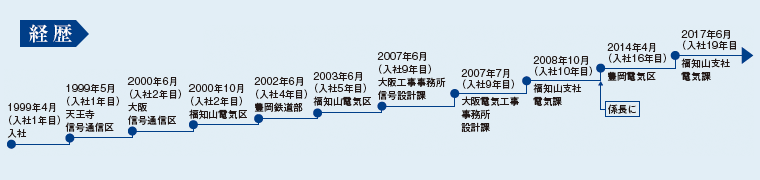 吉田祐彌の経歴図