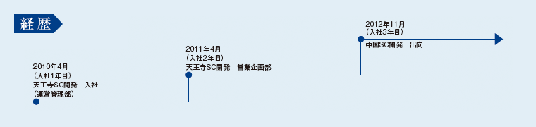 万代雄貴の経歴図